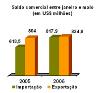 Importações crescem 33,27%